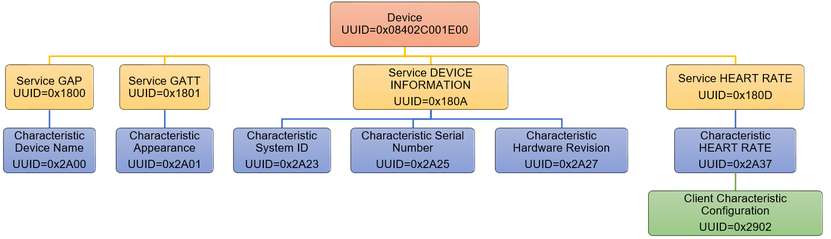 Разработка IoT устройств с использованием Bluetooth LE - 6