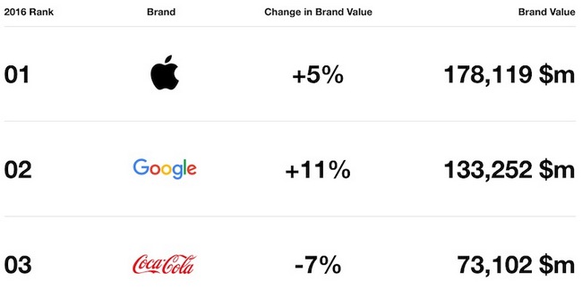 Apple остается самым дорогим брендом в мире