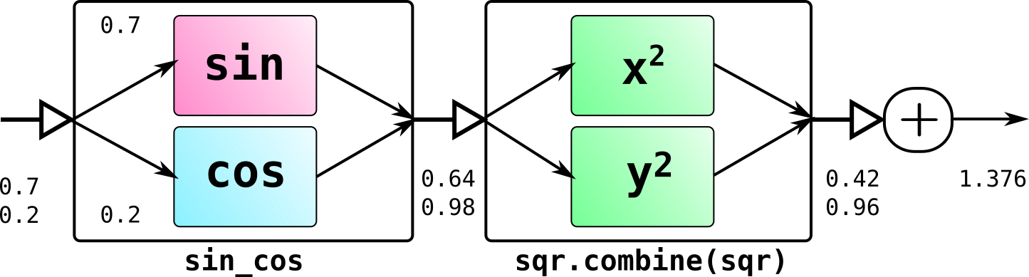 Стрелки как подход к представлению систем на Java - 3