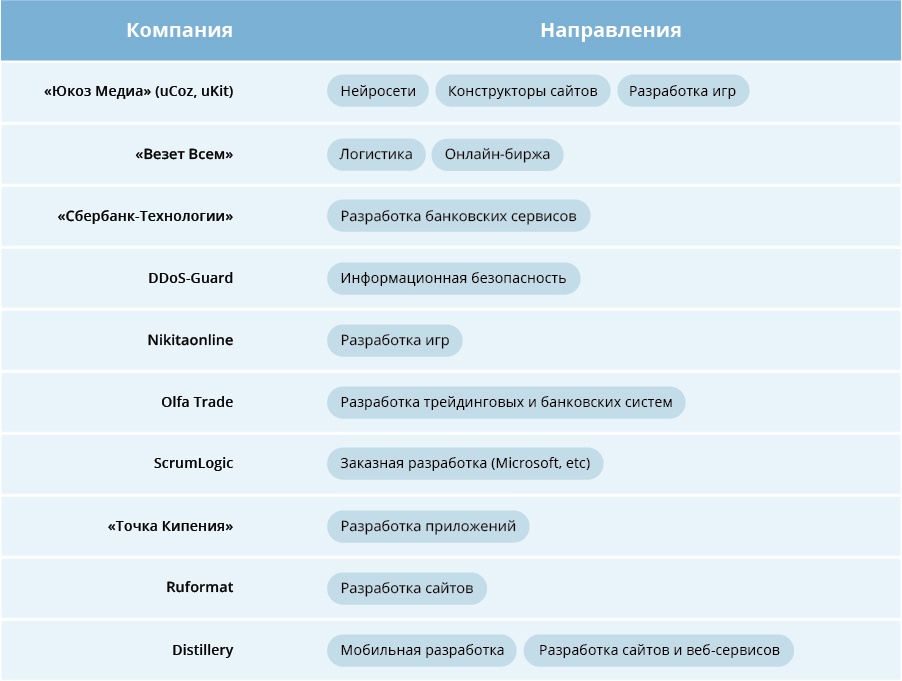 Едем в город южный: как живут разработчики в Ростове - 15