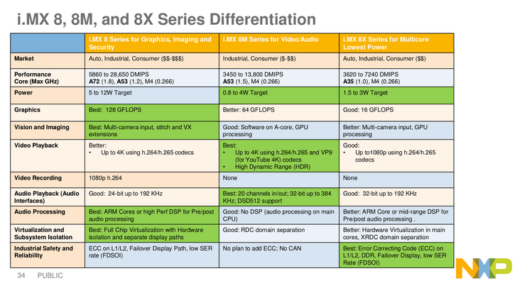 Однокристальные системы NXP i.MX 8 станут основой цифровых приборных панелей в автомобилях ближайшего будущего - 1