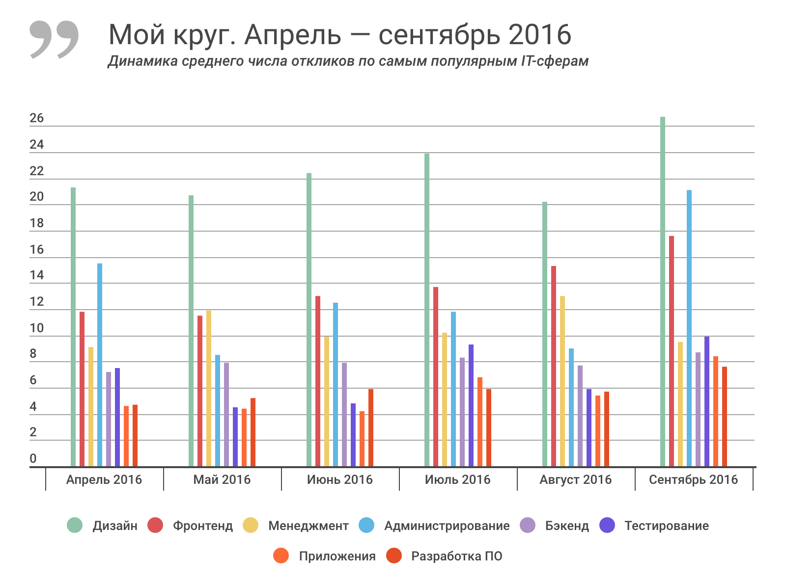 Отчет о результатах «Моего круга» за сентябрь 2016, и самые популярные вакансии месяца - 2