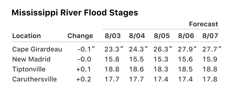 Прогноз уровня воды при наводнении в Mississippi
