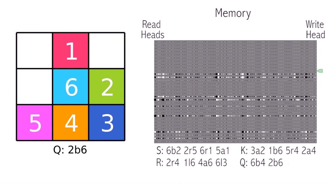 В DeepMind создали компьютер, который сам учится использовать свою память - 3