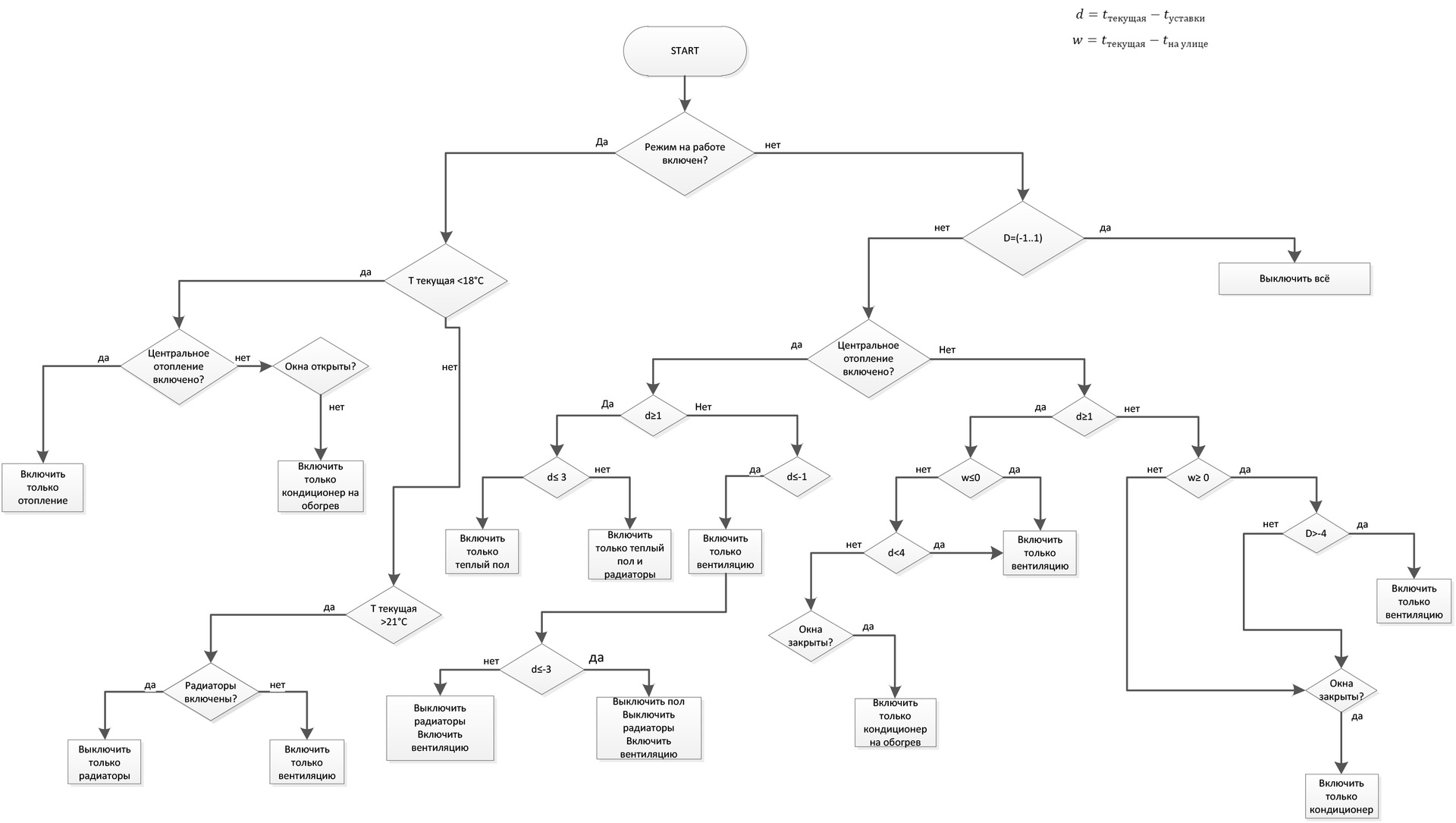 Блок-схема с алгоритмом управления климатом в квартире