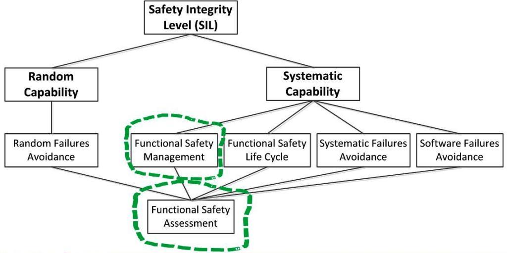 Функциональная безопасность, часть 4 из 4. Процессы управления и оценивания - 2