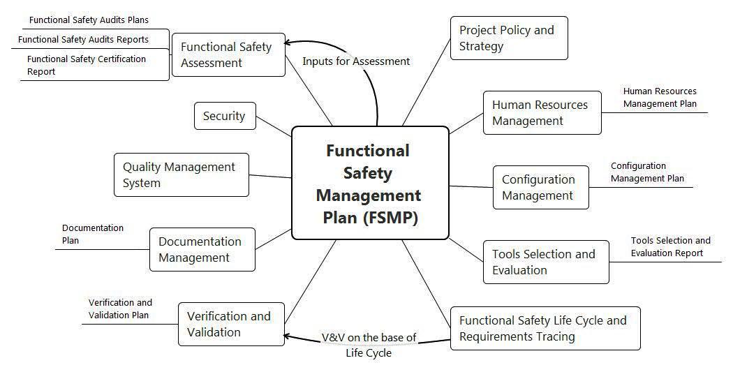 Функциональная безопасность, часть 4 из 4. Процессы управления и оценивания - 3