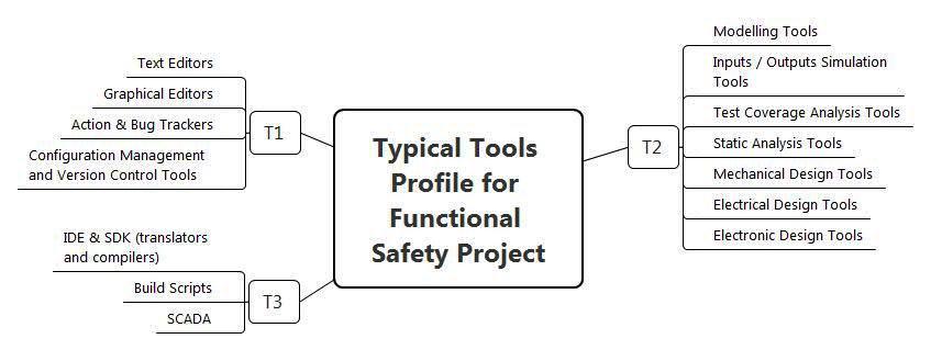 Функциональная безопасность, часть 4 из 4. Процессы управления и оценивания - 8