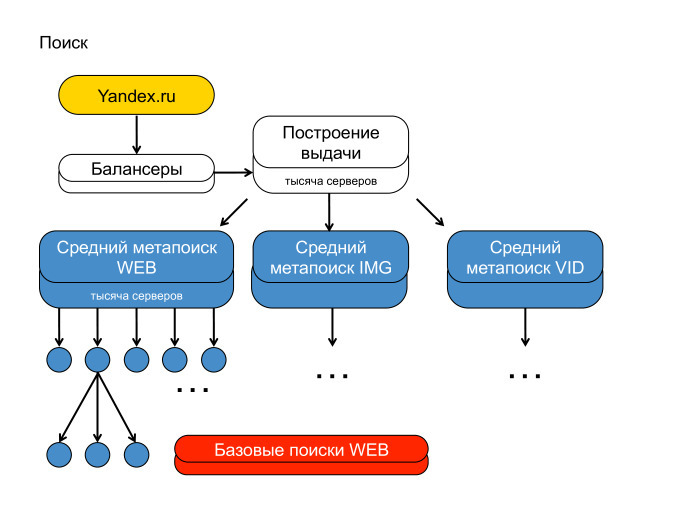 Поиск Яндекса с инженерной точки зрения. Лекция в Яндексе - 5