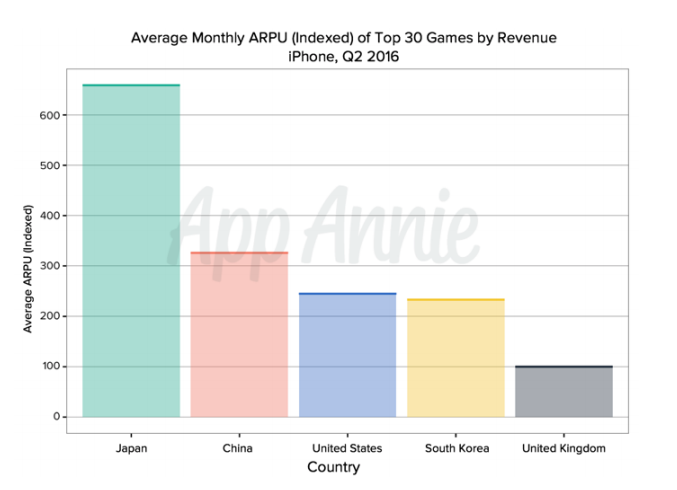 Актуальные тенденции показателя ARPU в мире - 1
