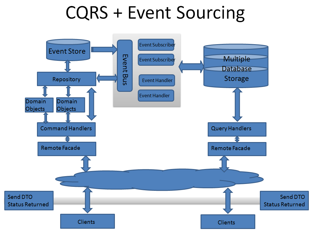 Как мы попробовали DDD, CQRS и Event Sourcing и какие выводы сделали - 2