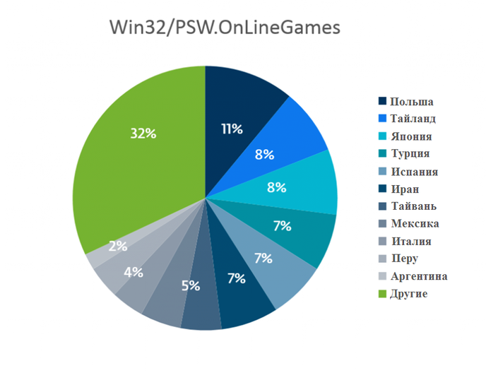 Top 5 угроз для пользователей онлайн-игр - 5