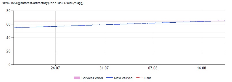 Что случилось, когда мы устали смотреть на графики 5 000 серверов в мониторинге (и когда серверов стало более 10 000) - 10
