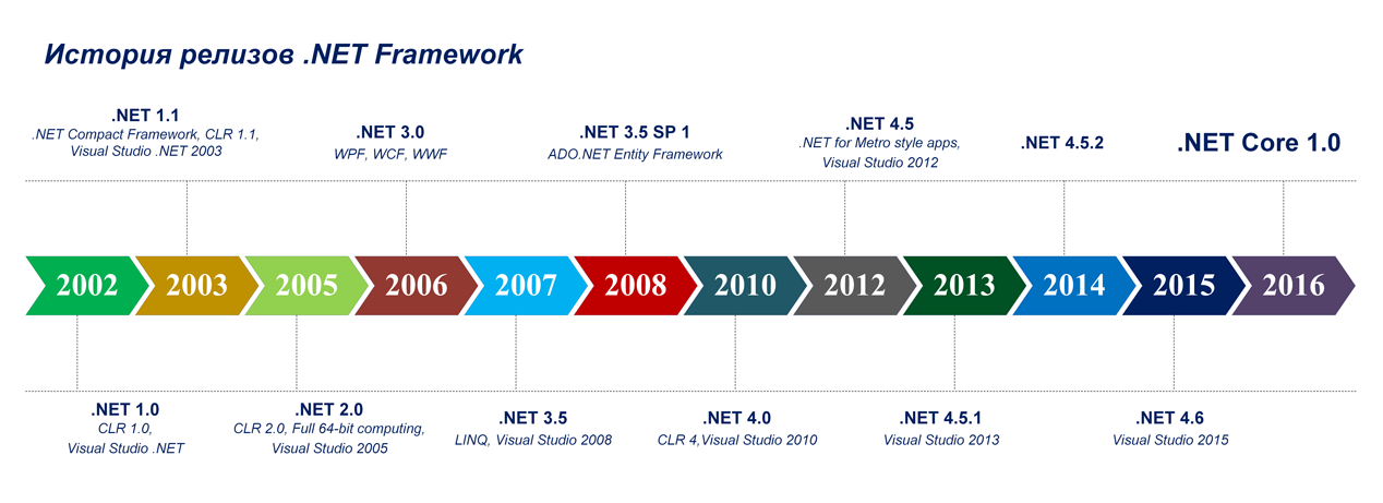 Каковы перспективы у «немодной» платформы .NET — мнения экспертов - 1
