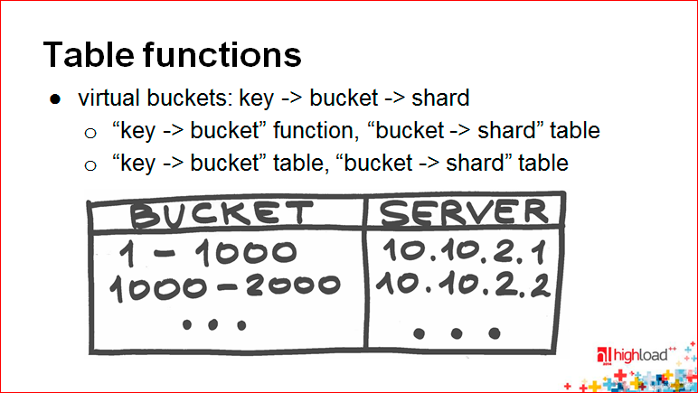 Sharding – patterns and antipatterns - 8