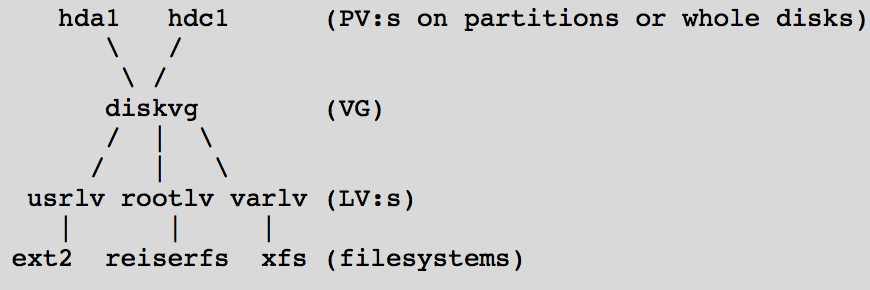 Добавляем места на диске для Linux–сервера в облаке Azure Pack Infrastructure, а заодно и разбираемся с LVM - 2
