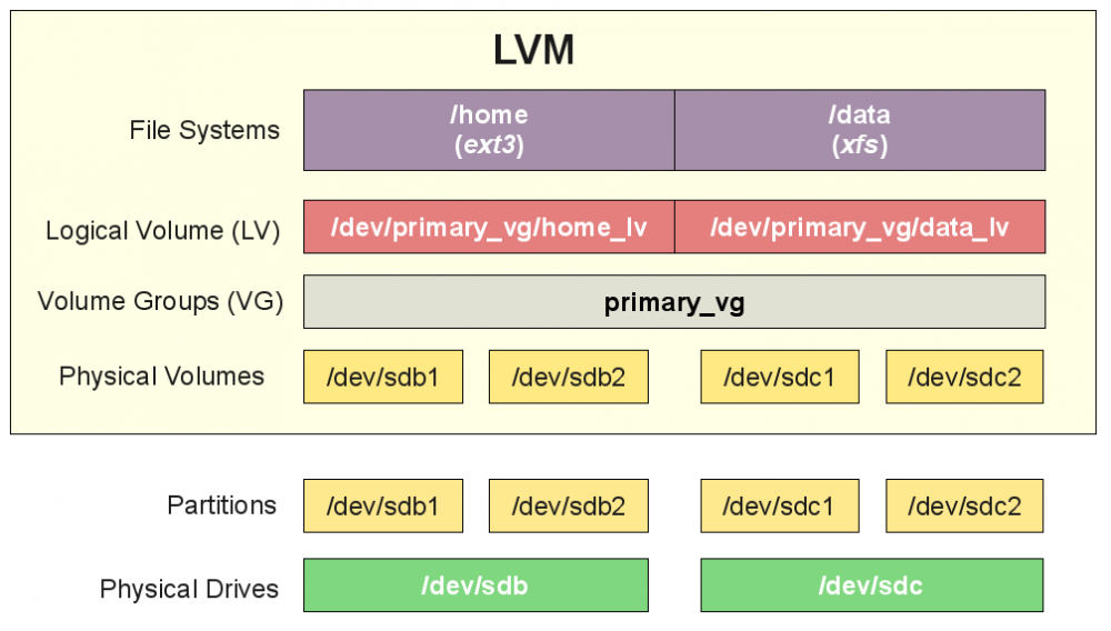 Добавляем места на диске для Linux–сервера в облаке Azure Pack Infrastructure, а заодно и разбираемся с LVM - 1