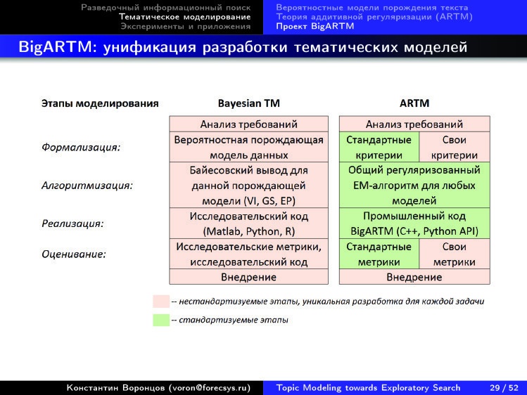 Тематическое моделирование на пути к разведочному информационному поиску. Лекция в Яндексе - 24