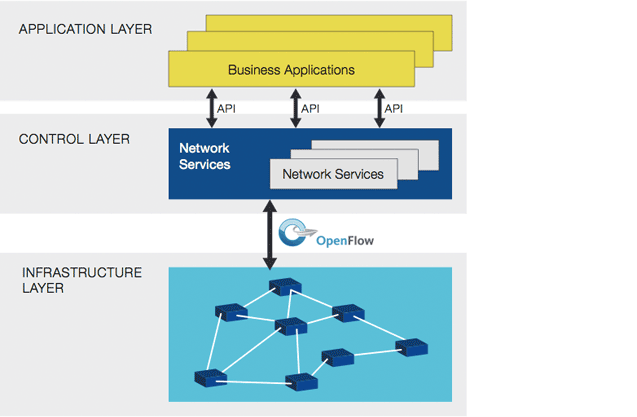 SDN – 10 лет от идеи до реализаций - 1