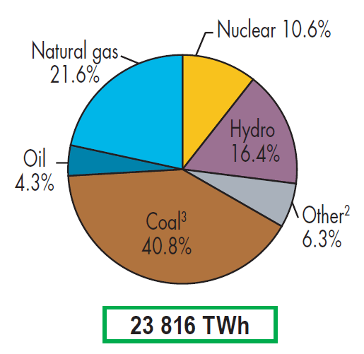 Возобновляемая энергетика вышла на 1-е место в мире по темпам прироста установленной мощности среди всех видов топлива - 2