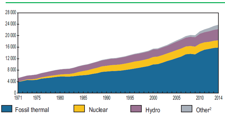 Возобновляемая энергетика вышла на 1-е место в мире по темпам прироста установленной мощности среди всех видов топлива - 3