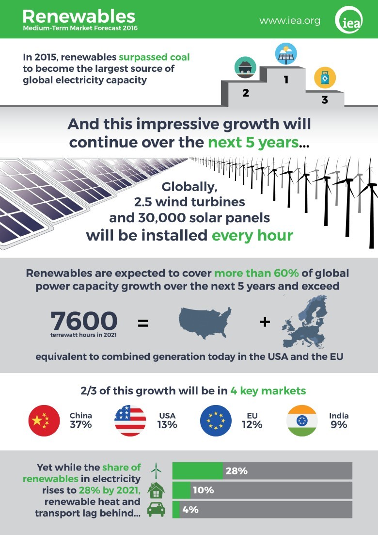 Возобновляемая энергетика вышла на 1-е место в мире по темпам прироста установленной мощности среди всех видов топлива - 4