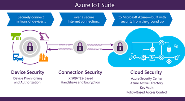 Безопасность в IoT: Azure IoT Suite для тех, кто начинает с нуля - 2