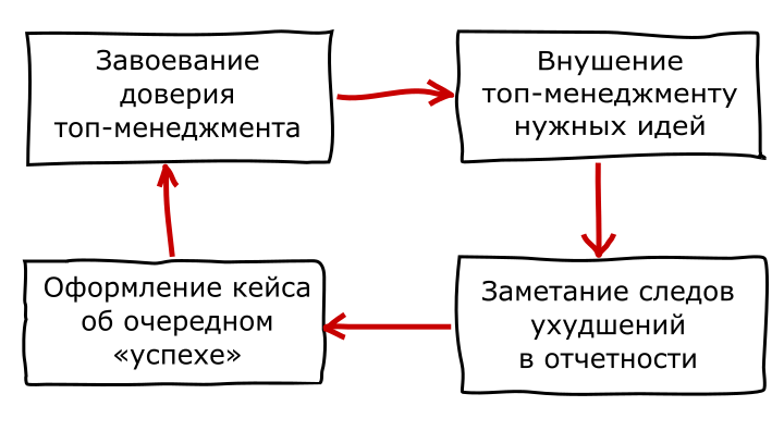 Советы западных консалтинговых компаний. Часть 1, теоретическая - 2