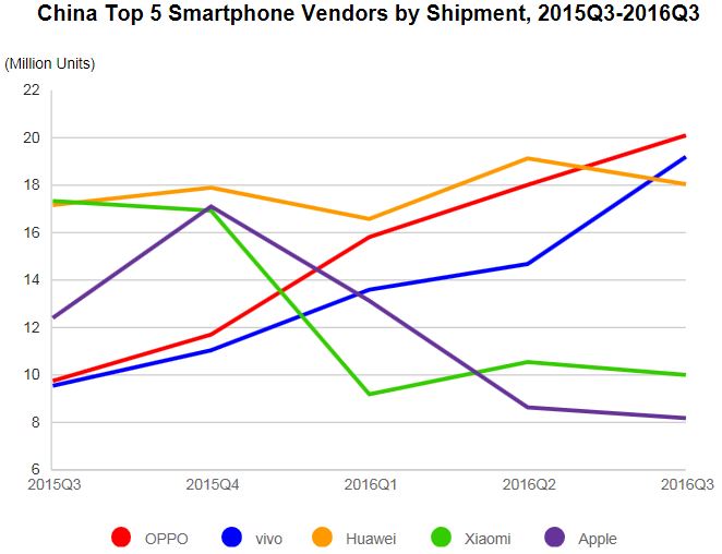 Аналитики IDC подвели итоги третьего квартала 2016 года на китайском рынке смартфонов