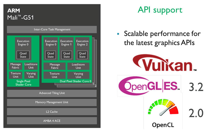 Mali-G51 — самый энергетический эффективный GPU ARM