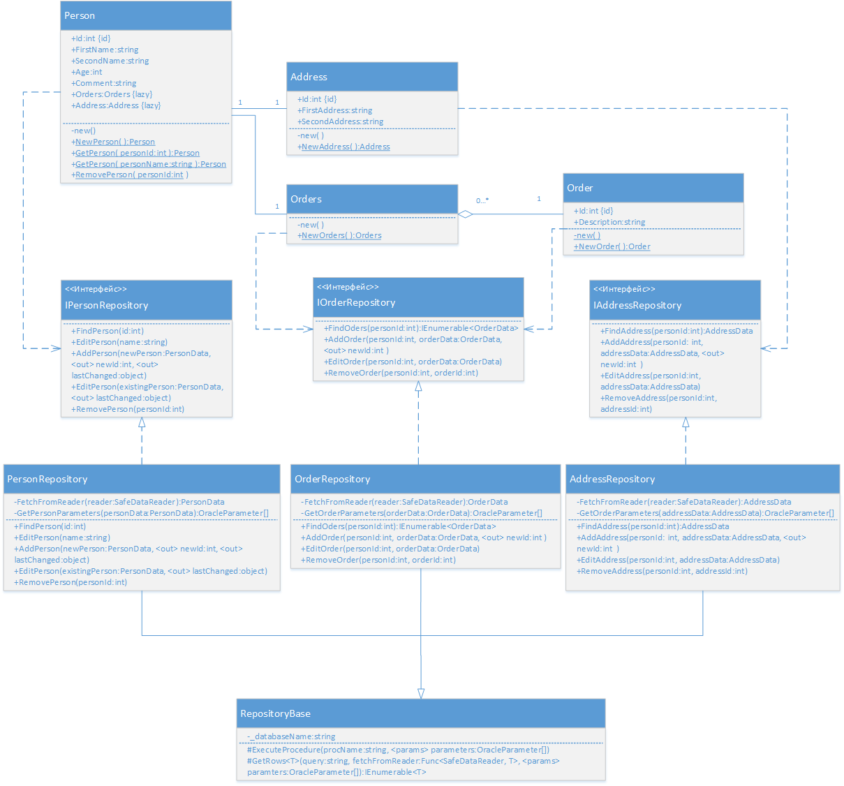 Repository Pattern via CSLA .NET - 7