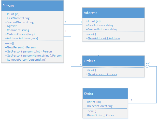 Repository Pattern via CSLA .NET - 1