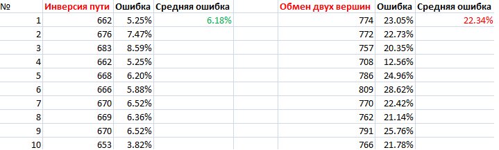 Оптимизация на примере. Муравьиный алгоритм (ACS) против Метода отжига. Часть 2 - 15