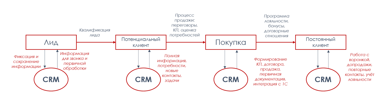 CRM: продажи на реактивной тяге - 2