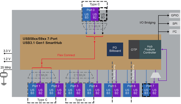 Microchip выпускает первые в отрасли семипортовые концентраторы USB 3.1 Gen1 с поддержкой USB-C