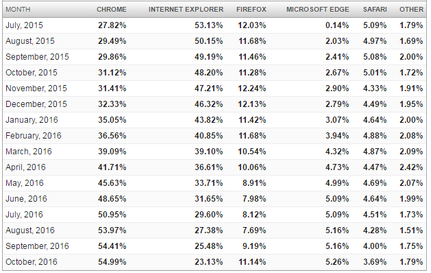 Доля Google Chrome среди браузеров достигла 55% и продолжает расти - 2