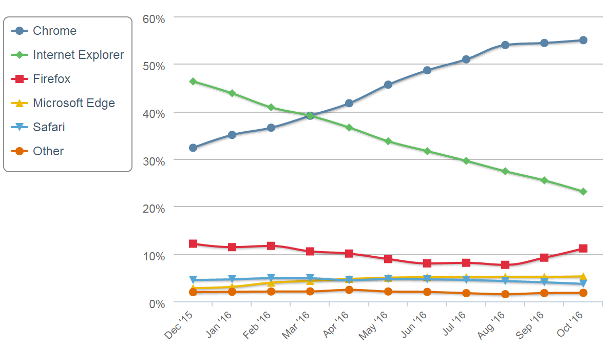Доля Google Chrome среди браузеров достигла 55% и продолжает расти - 1