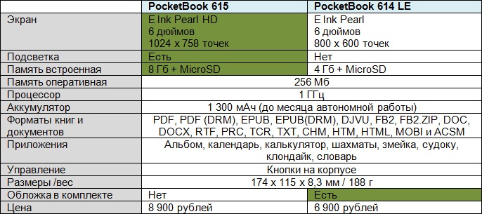 Обзор PocketBook 615: самый недорогой ридер с подсветкой от лидера рынка - 2
