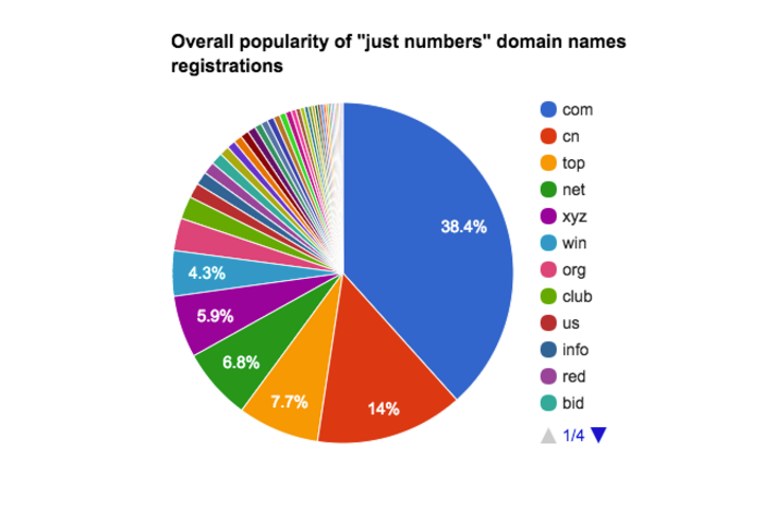9 миллионов доменных имен — это лишь цифры без букв - 2