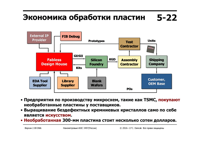 Можно скачать материалы семинара Nanometer ASIC (РОСНАНО - МИСиС - Imagination Technologies) — ликбез по всему про чипы - 22 5-22