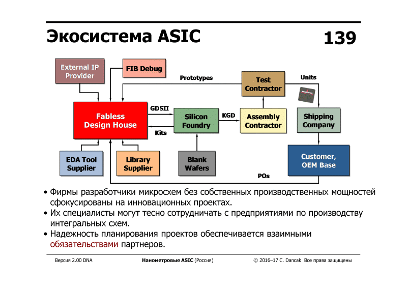 Можно скачать материалы семинара Nanometer ASIC (РОСНАНО - МИСиС - Imagination Technologies) — ликбез по всему про чипы - 6 1-39