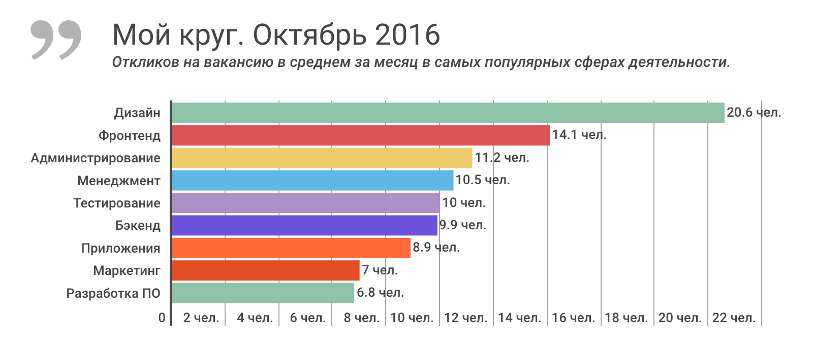 Отчет о результатах «Моего круга» за октябрь 2016, и самые популярные вакансии месяца - 1