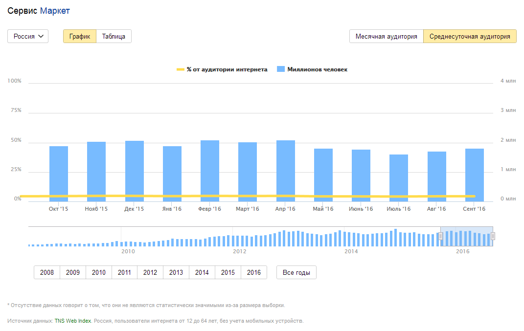 Яндекс.Маркет, статистика 2015-2016