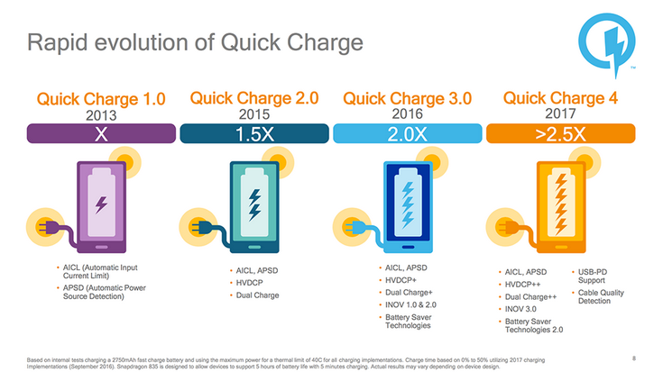 Технология Qualcomm Quick Charge 4 стала на 20% быстрее