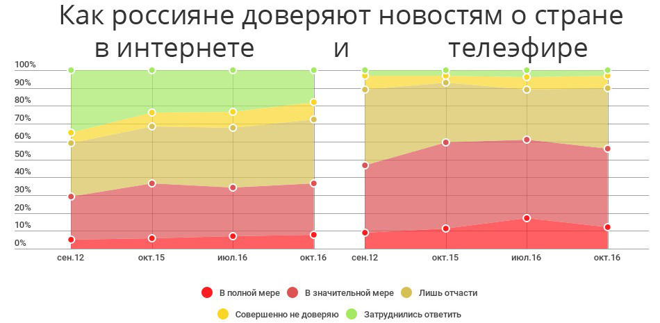 Доля россиян, не определившихся с доверием к новостям из интернета, резко сократилась - 1