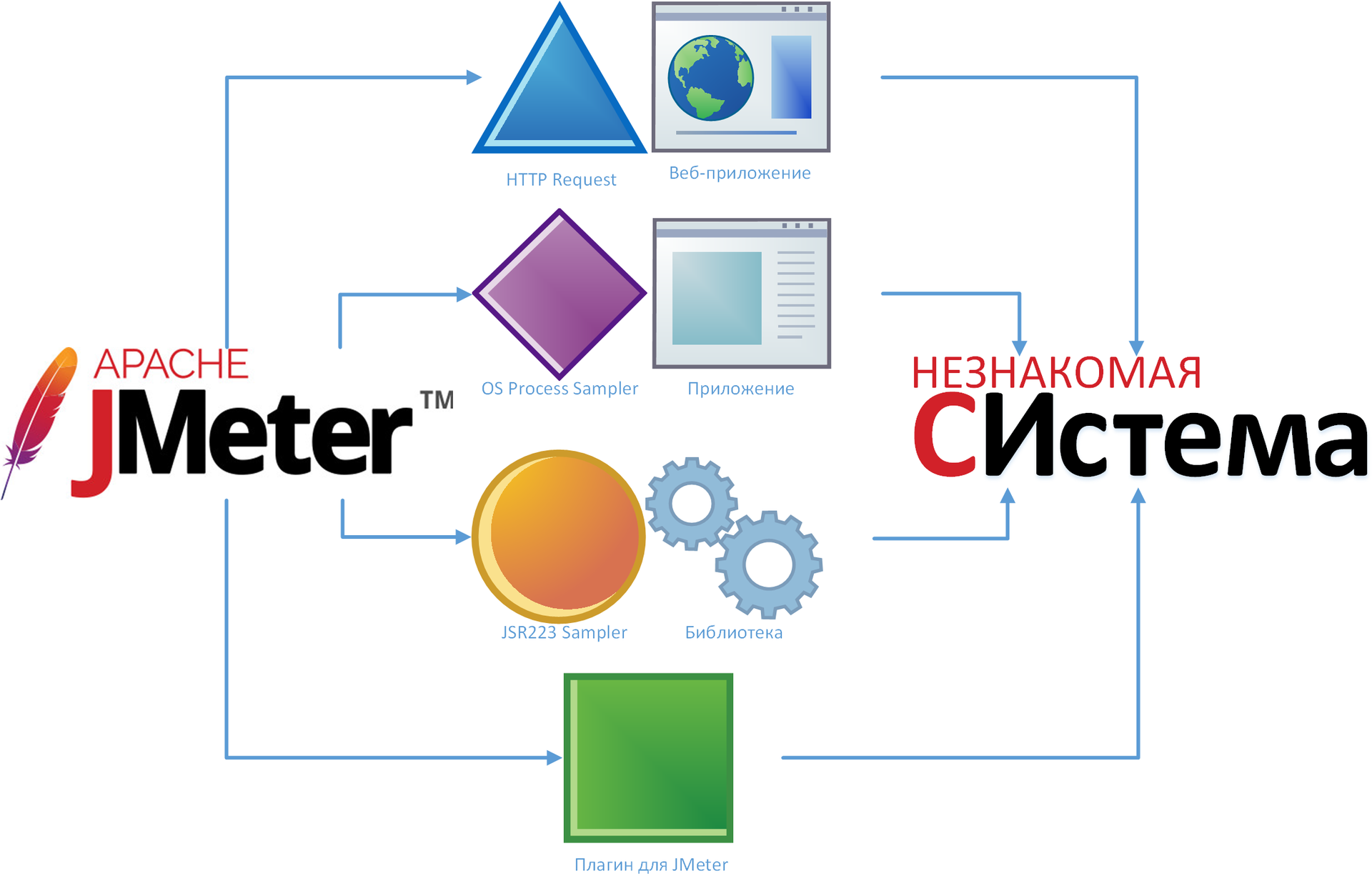 Однажды встретились JMeter и незнакомка… - 2 Однажды встретились JMeter и незнакомка… - 2