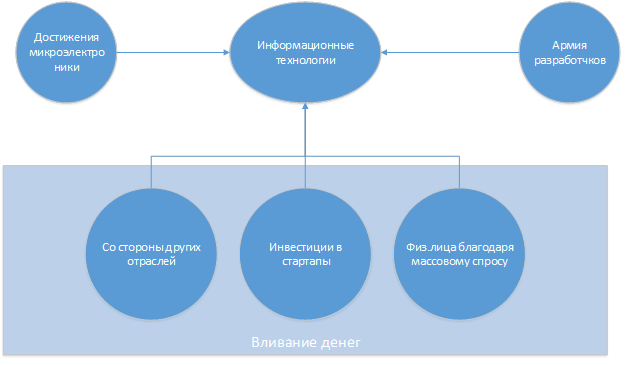 Развитие или замедление ИТ? - 3