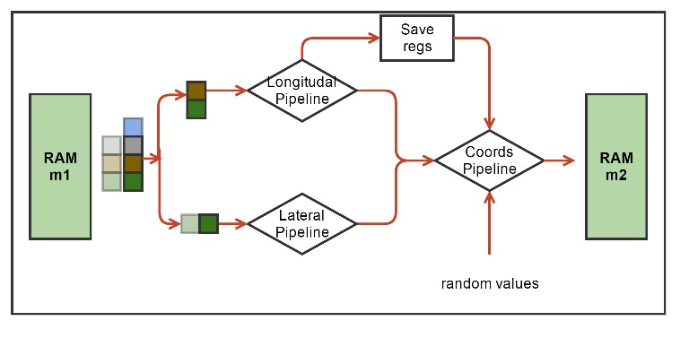 Применение FPGA для расчета деполимеризации микротрубочки методом броуновской динамики - 11