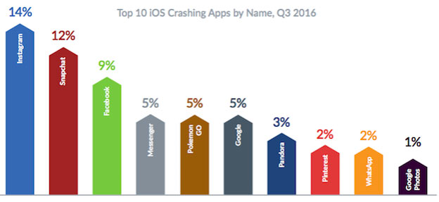 Смартфоны Apple iPhone отказывают гораздо чаще, чем смартфоны с ОС Android