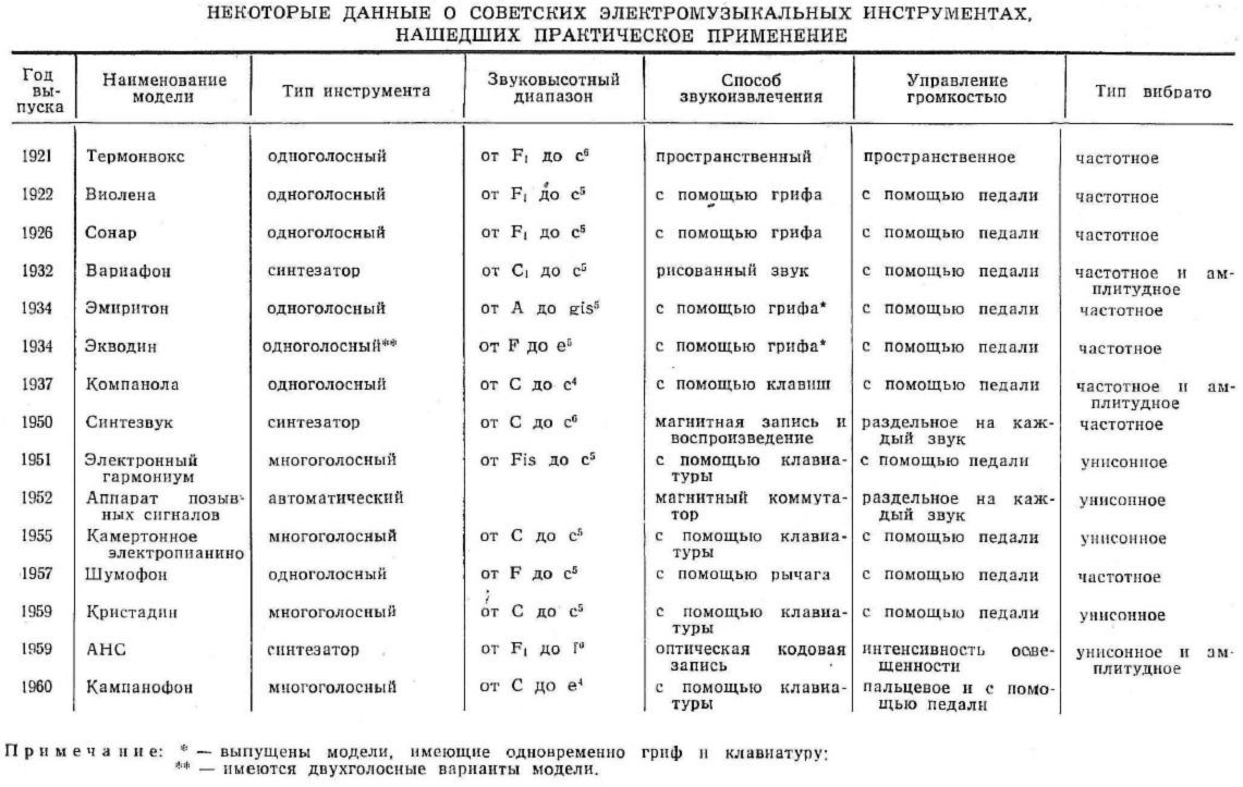 Тернистый путь эволюции синтезаторов: забытая история революционных изобретений - 26